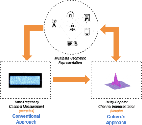 Cohere Technologies Spectrum Multiplier for 5G